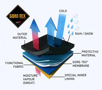 Gore-Tex Diagram